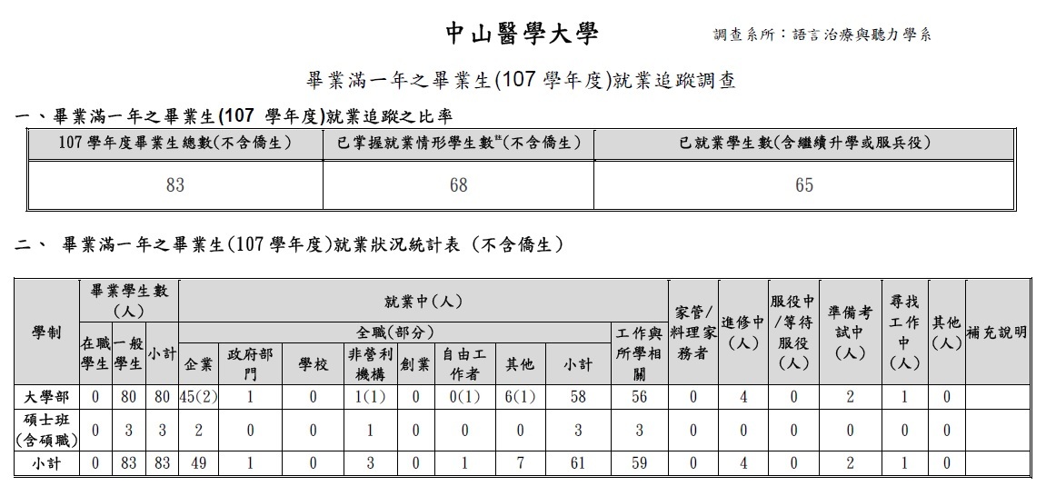 109畢業生流向