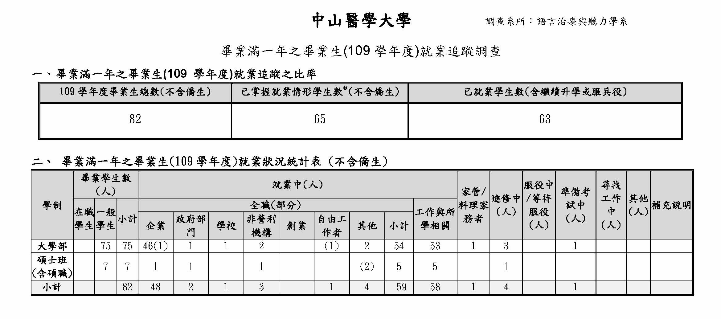 111畢業生流向