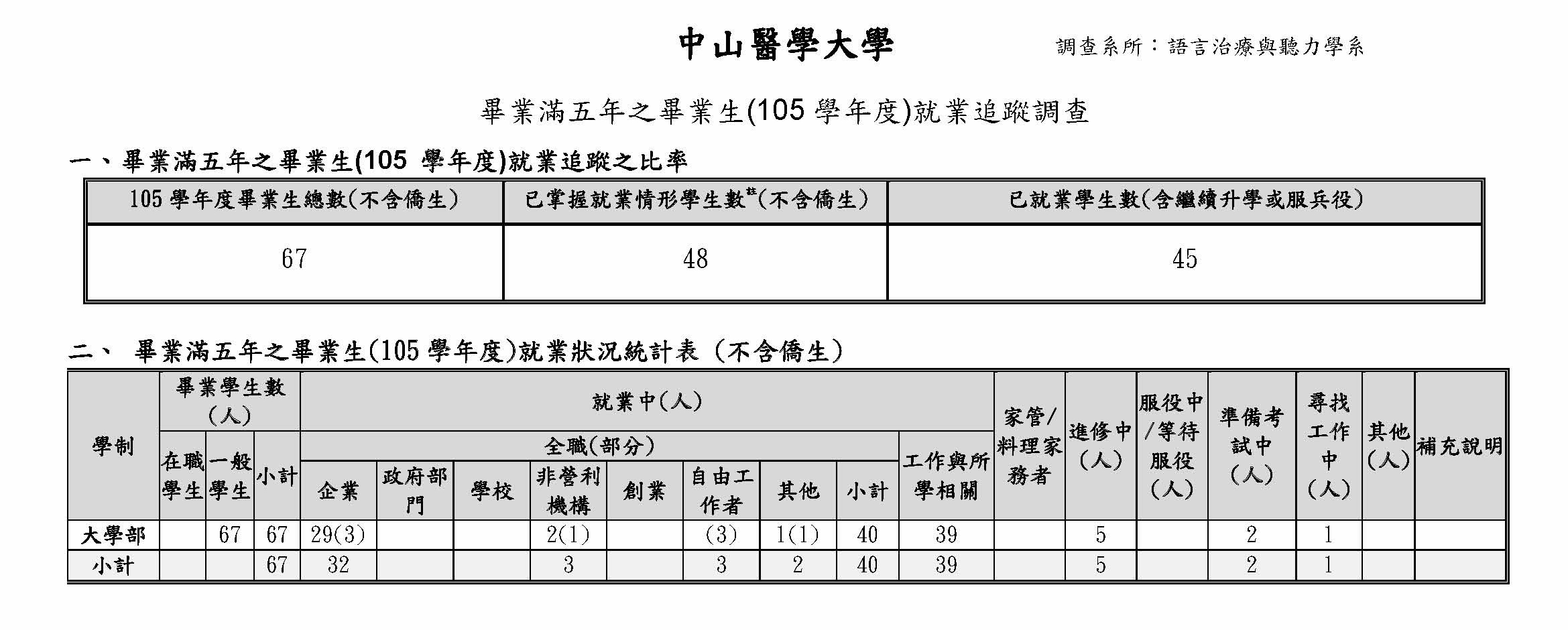 111畢業生流向