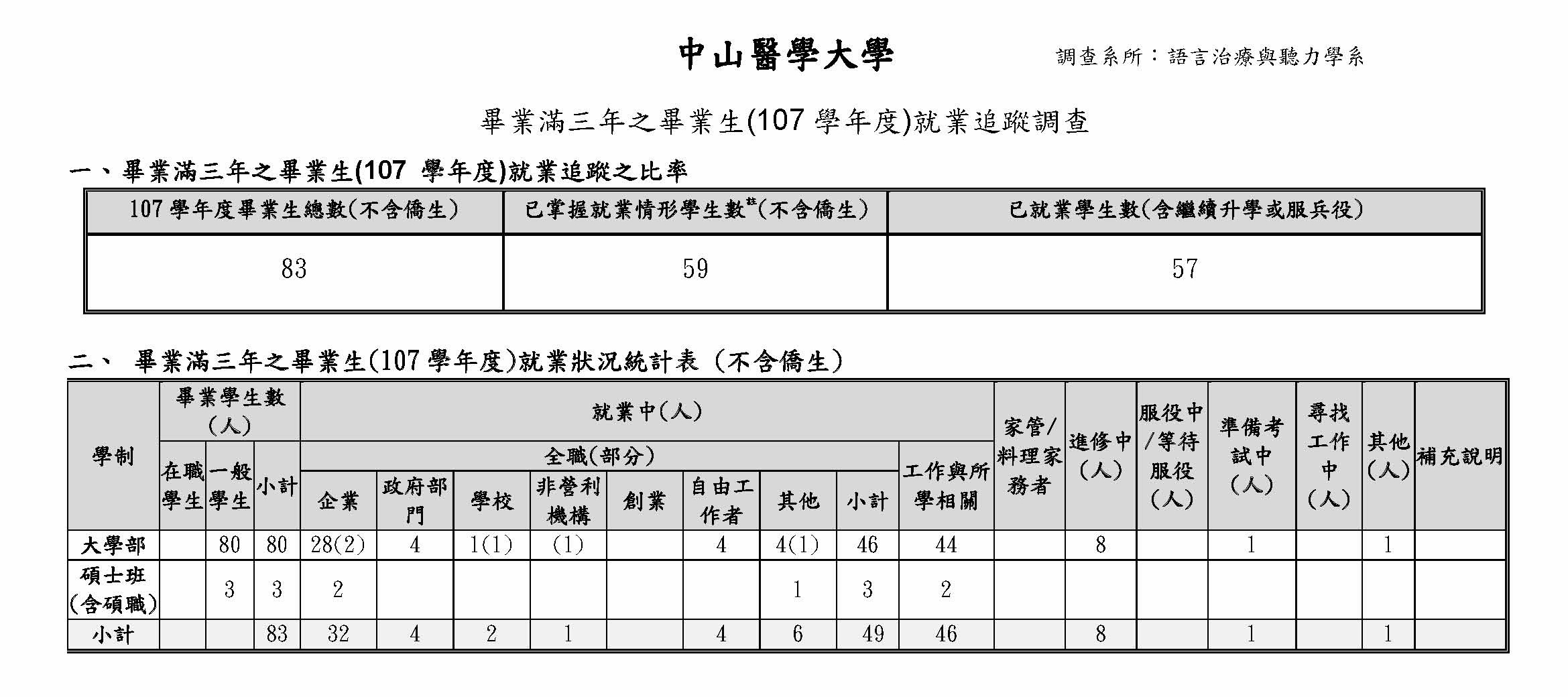 111畢業生流向