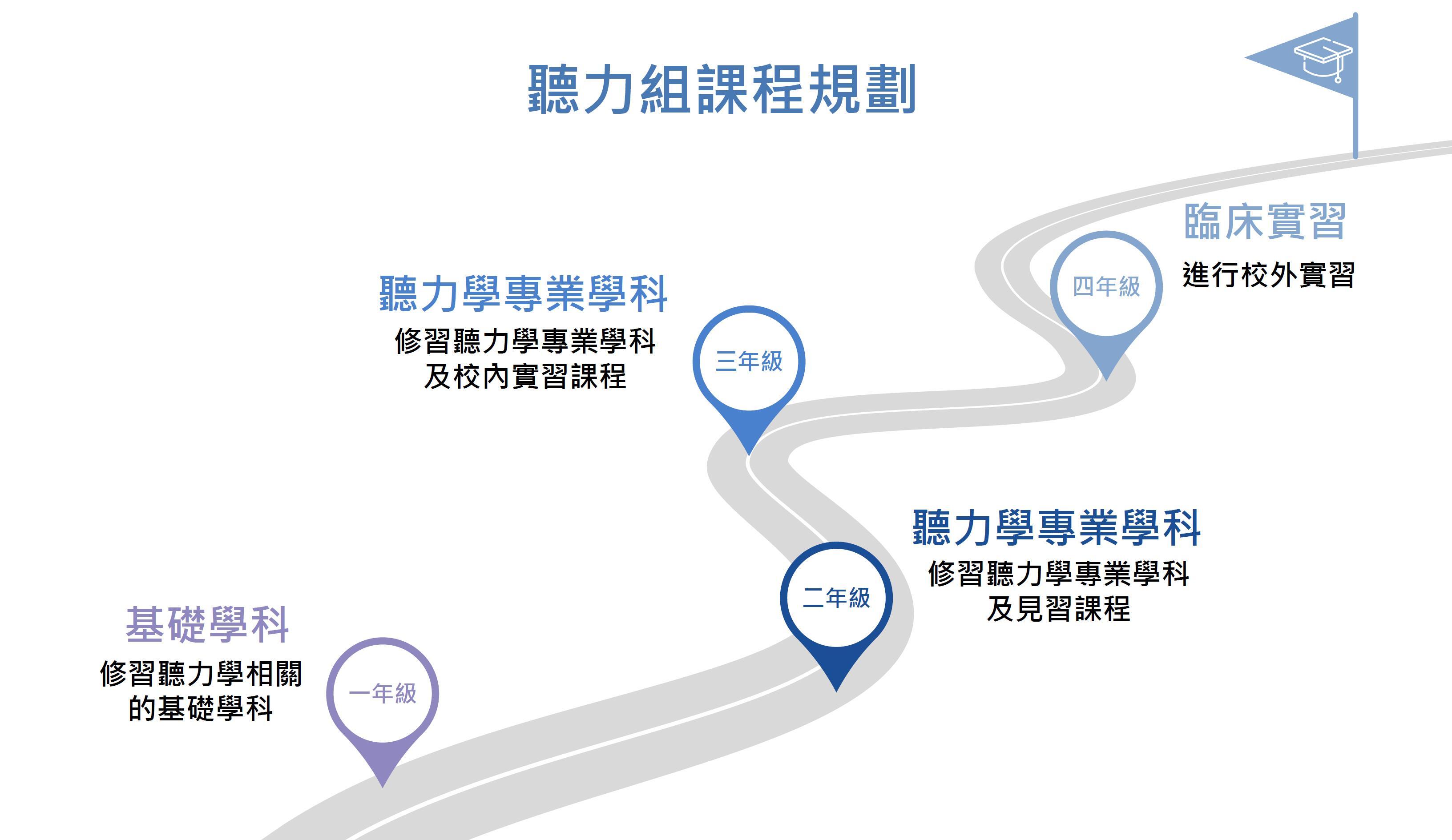 聽力組課程