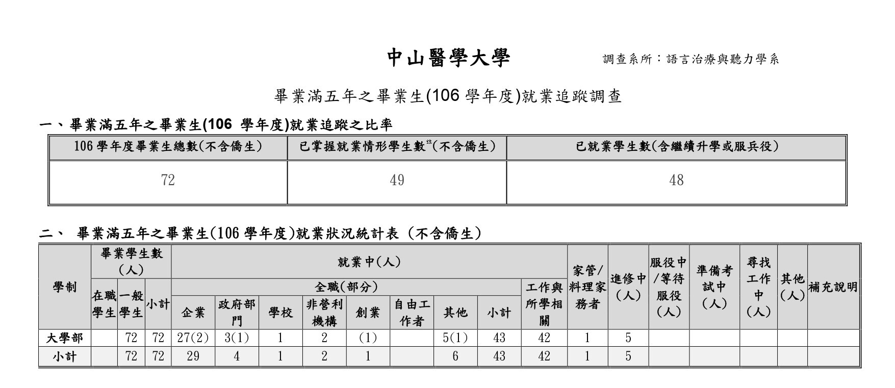 語聽系-畢業滿五年-附件一 就業追蹤調查填表 統一說明 學系版