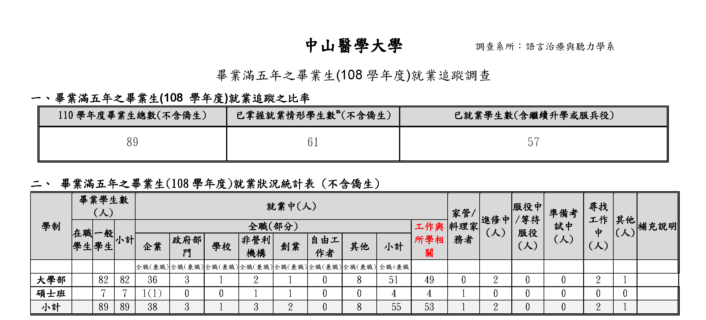 畢業滿5年_附件一 就業追蹤調查填表 統一說明 學系版