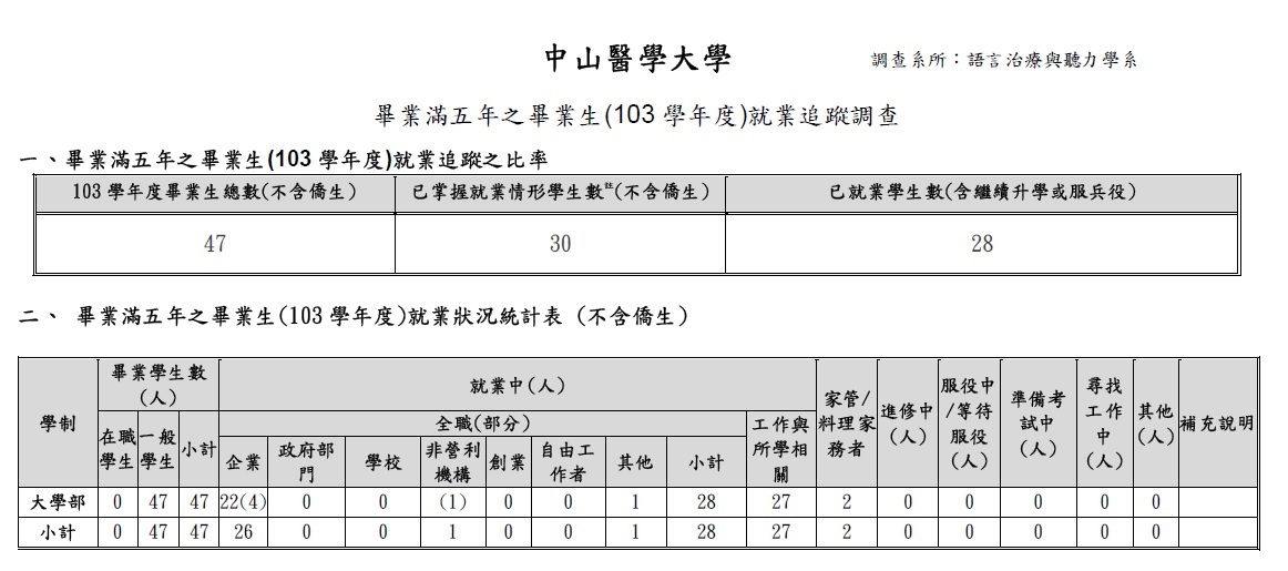 109畢業生流向