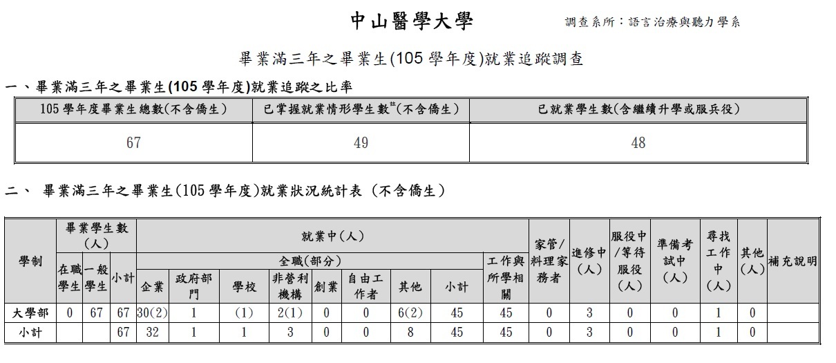 109畢業生流向