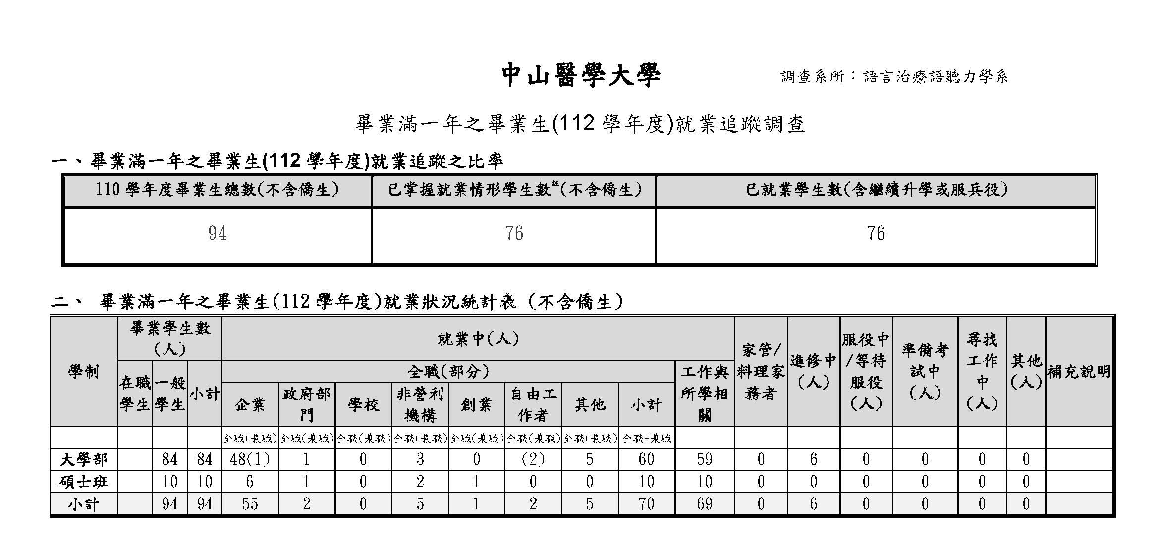 畢業滿1年_附件一 就業追蹤調查填表 統一說明 學系版