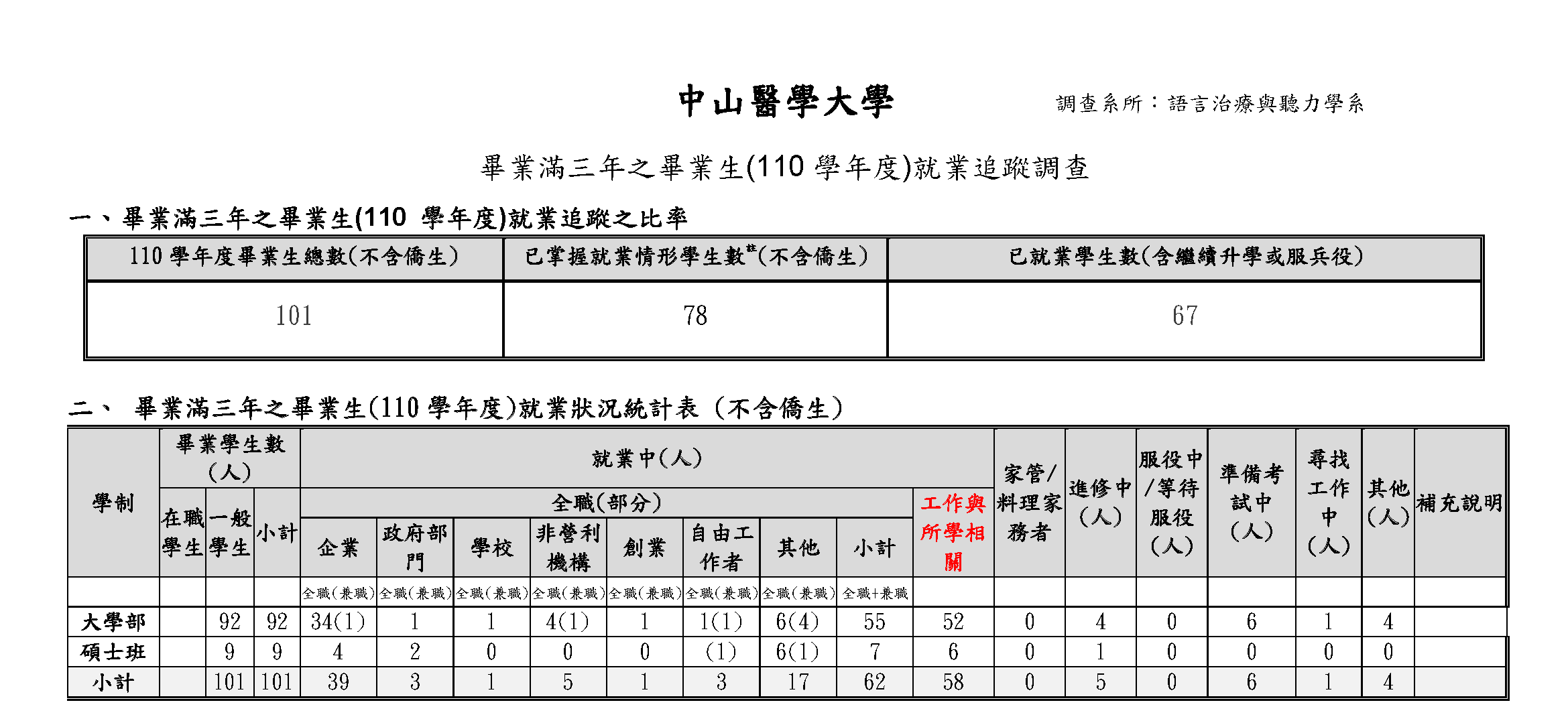 畢業滿3年_附件一 就業追蹤調查填表 統一說明 學系版